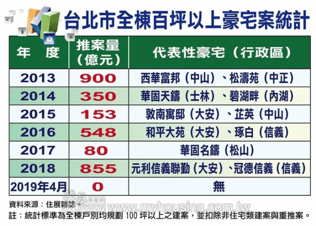 住展 今年台北市純百坪以上豪宅建案恐掛蛋 新聞 Moneydj理財網