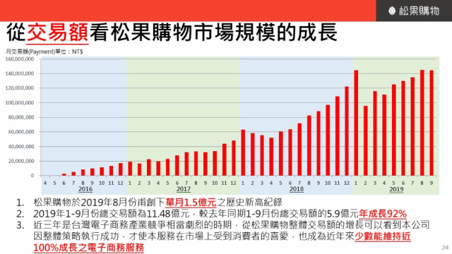 興櫃再添新血 松果購物挑戰最快ipo電商 新聞 Moneydj理財網