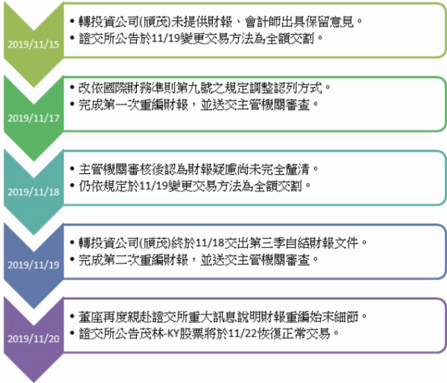 Dj在線 重編財報後的茂林 Ky 營運受關注 新聞 Moneydj理財網