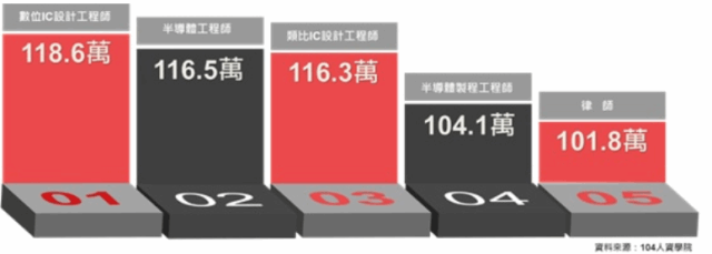 104 2019å¹´è–ªæŽ'è¡Œæ¦œæ•¸ä½icè¨­è¨ˆå·¥ç¨‹å¸«å±…é¦– æ–°èž è²¡ç¶