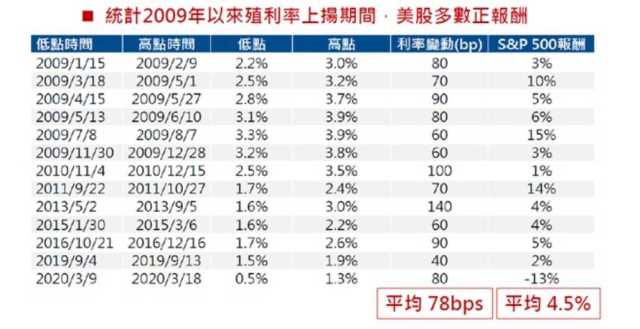 台新：美債殖利率揚美股多正報酬 逢低找買點 Moneydj理財網