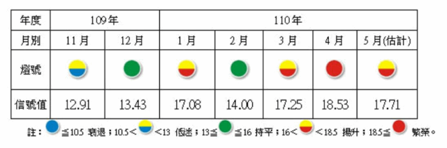 疫情衝擊內需5月製造業景氣燈號轉黃紅燈 新聞 Moneydj理財網