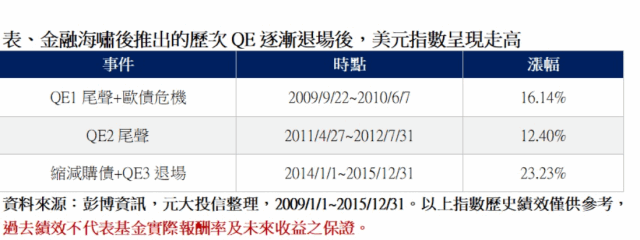 元大 美元指數重返強勢 建議以美元指數etf布局 新聞 Moneydj理財網