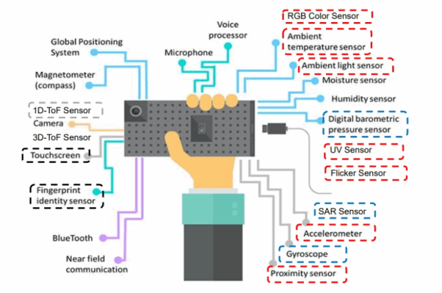 Use sensor