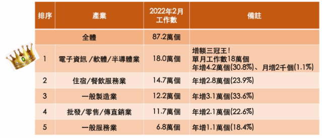 104 開工兩天徵才企業破4 3萬家 搶才更勝去年 Moneydj理財網