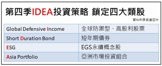 凱基q4投資論壇idea投資策略聚焦四大類股 Moneydj理財網