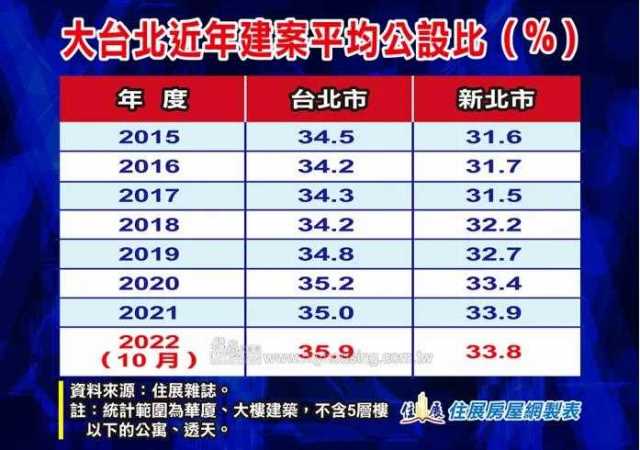 北市建案公設比創新高住展 因迷你基地較多 Moneydj理財網