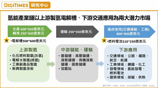 研調：氫能為能源轉型布局重點兩市場最具潛力- 新聞- MoneyDJ理財網