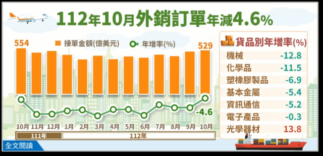 10月外銷訂單連14黑、年減4.6% - MoneyDJ理財網