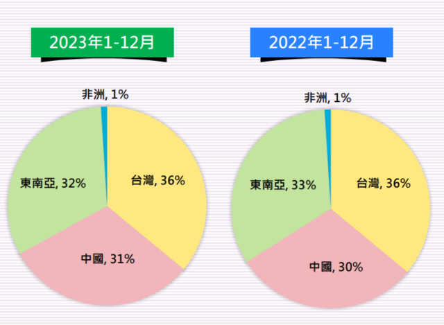 宏全指出，主要考量為有利飲料產業發展的六大因素：人口紅利、氣