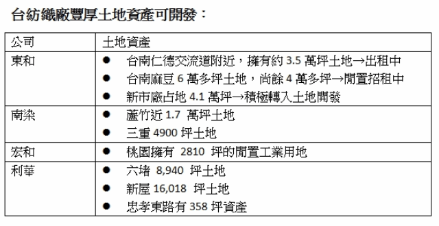 Dj在線 紡織股土地資產豐 台商回流見商機 聚財網