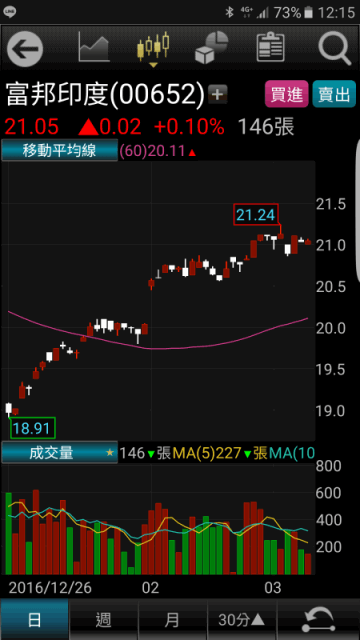 Fb富邦喜 印度廢鈔效應 錢進股市 Nifty逼近歷史高 新聞 Moneydj理財網