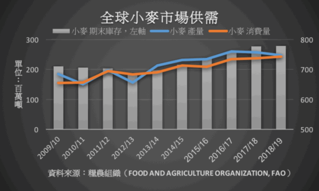 「全球小麥產量」的圖片搜尋結果