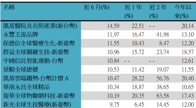 Fund投資 迎年底消費旺季精品基金閃耀可期 新聞內容 基金 Moneydj理財網