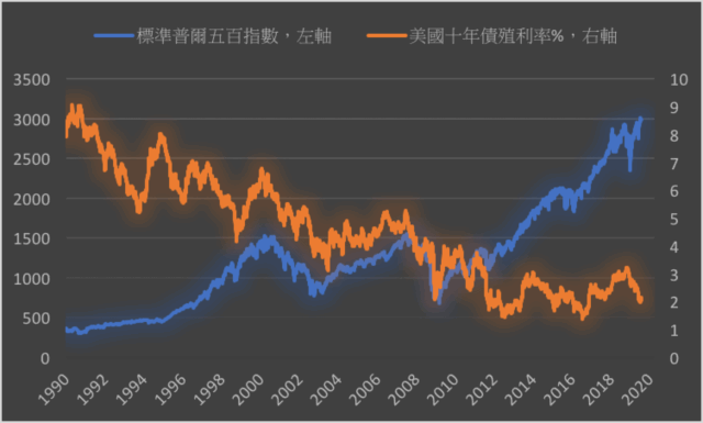 分析師稱殖利率持續回升將成為股市修正的誘因 新聞內容 基金 Moneydj理財網