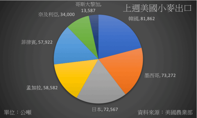 美國三大農產品出口減少德州冬麥作物良率下滑 新聞 Moneydj理財網