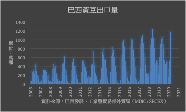 巴西黃豆種植面積估年增4 中南部乙醇產量創新高 新聞 財經知識庫 Moneydj理財網