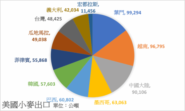 中國大陸持續增購美國農產品以達成貿易協議承諾 新聞 財經知識庫 Moneydj理財網