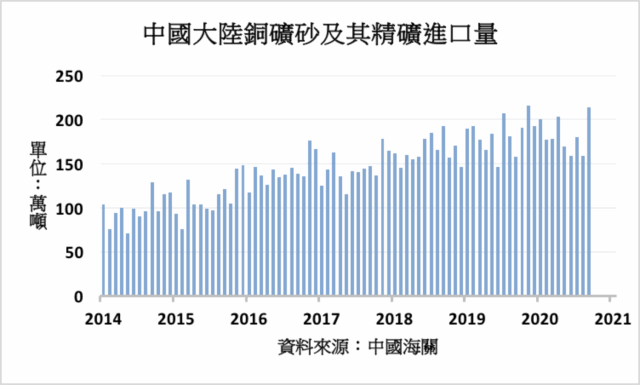 大陸需求復甦將支撐銅價9月份銅進口量創歷史次高 新聞 財經知識庫 Moneydj理財網