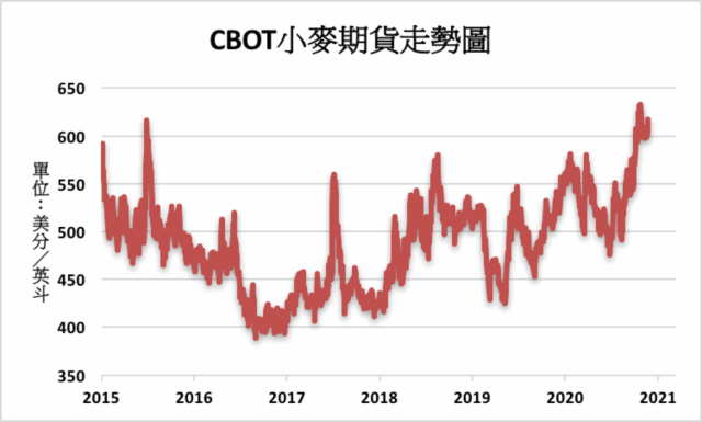 农产品 冬麦作物良率下滑cbot小麦上涨2 2 财数据