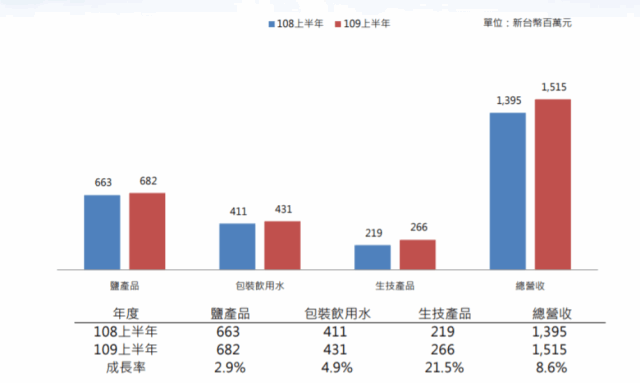 Dj在線 健康商機夯 食品廠攻保健品市場 新聞 Moneydj理財網