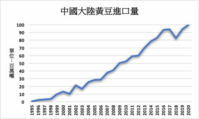 中國大陸11月進口美國黃豆年增136 至604萬噸 新聞 財經知識庫 Moneydj理財網