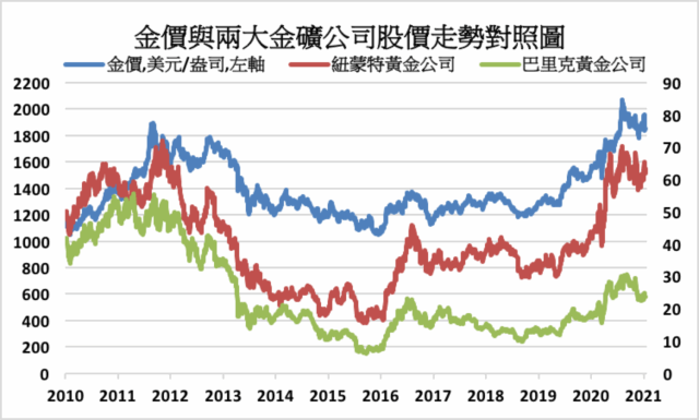 Barrick Gold Corp 股價barrick Ejthgg