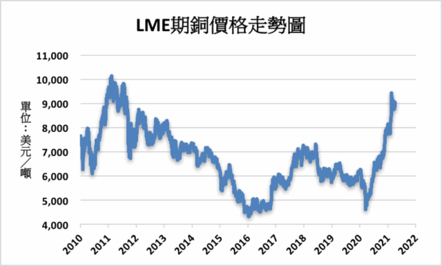 供應短缺以及需求增長可望推動銅價在未來持續走高 - 新聞 - 財經知識庫 - MoneyDJ理財網