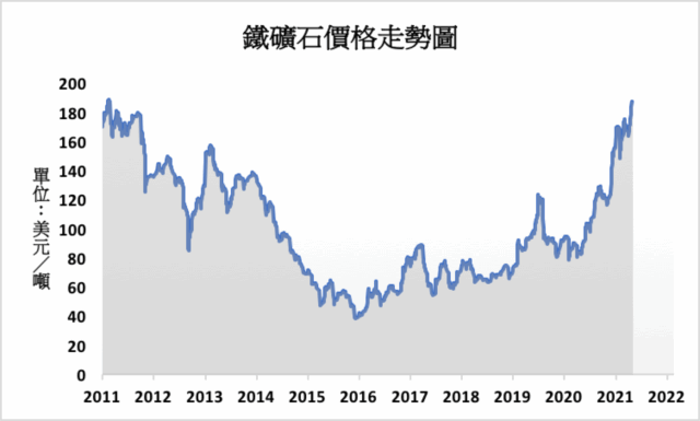 中高品質鐵礦石供應短缺鐵礦石價格創下歷史新高 Moneydj理財網