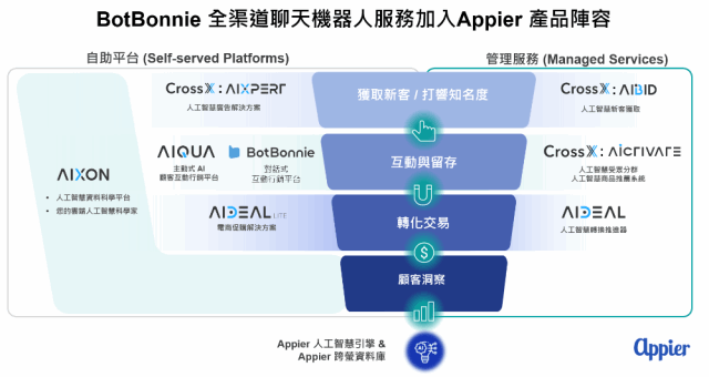 Appier進軍對話式商務全渠道聊天機器人納ai產品陣容 新聞 Moneydj理財網