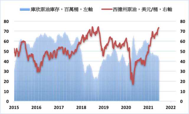 需求增長庫存下滑opec 生產決定將影響油價表現 Moneydj理財網