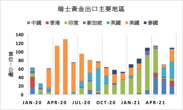 疫情影響印度與中國大陸黃金需求出現此消彼長 新聞 Moneydj理財網