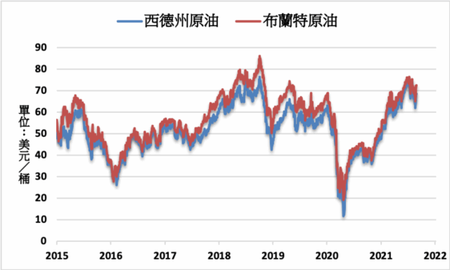 油價 墨西哥灣區產能關閉nymex原油上漲0 7 Moneydj理財網