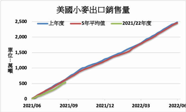 美國玉米帶降雨作物情勢改善上週小麥出口增加 新聞 Moneydj理財網