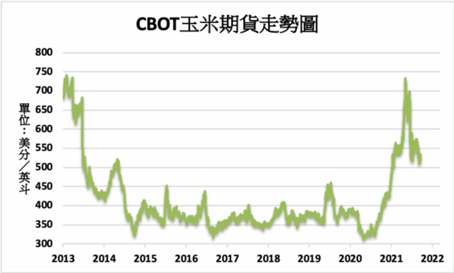 農產品 上週出口銷售疲弱cbot玉米下跌0 8 新聞 Moneydj理財網