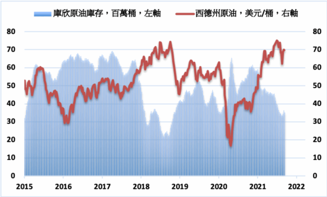 美國石油需求復甦庫欣原油庫存今年以來減少了42 Moneydj理財網