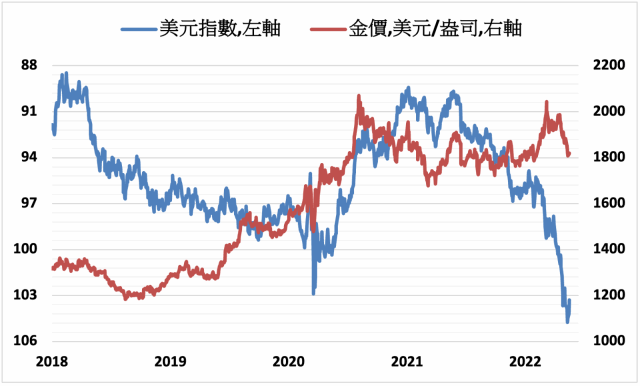 貴金屬 美元指數下跌comex黃金上漲0 3 Moneydj理財網