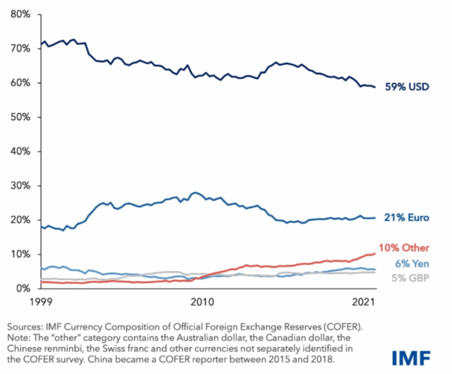 Imf 美元獨尊式微全球外匯存底比重跌破6成 Moneydj理財網