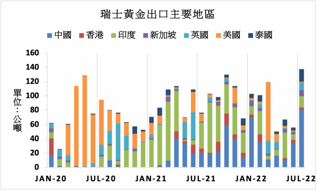 對中出口增長瑞士黃金出口量創16年以來新高 新聞 Moneydj理財網