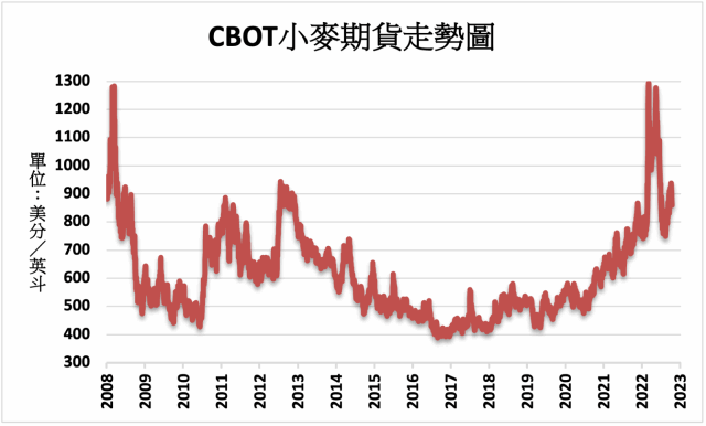 農產品 俄羅斯態度軟化cbot小麥下跌3 6 Moneydj理財網