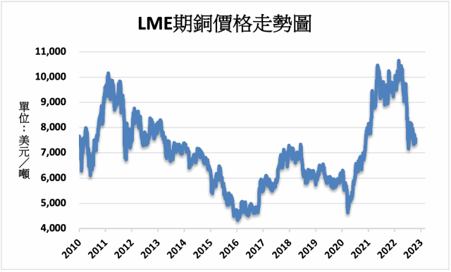 金屬 需求預期提振lme基本金屬多數上漲 Moneydj理財網