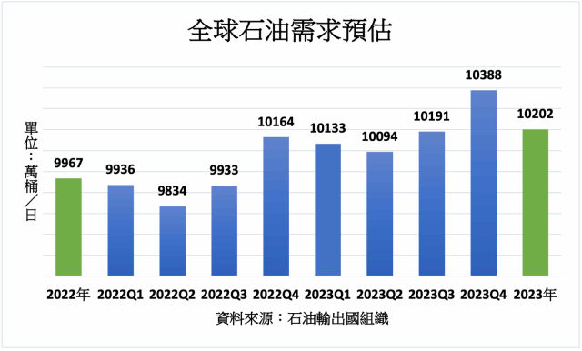 石油需求減弱中東產油國明年經濟增長預期放緩 Moneydj理財網