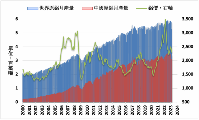 中國產量增長帶動Q1全球原鋁產量年增2.2% - MoneyDJ理財網