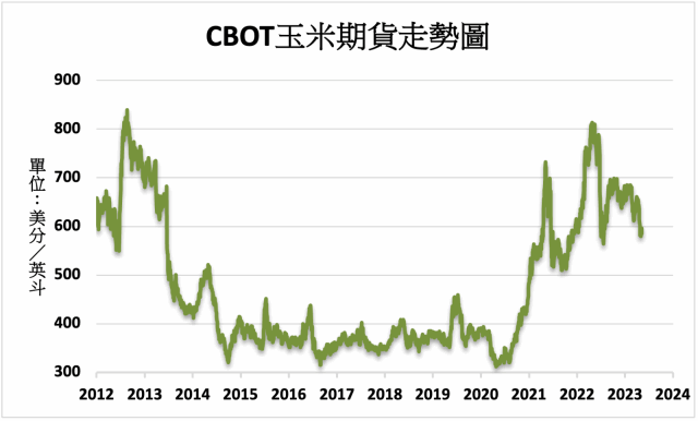 cbot-moneydj