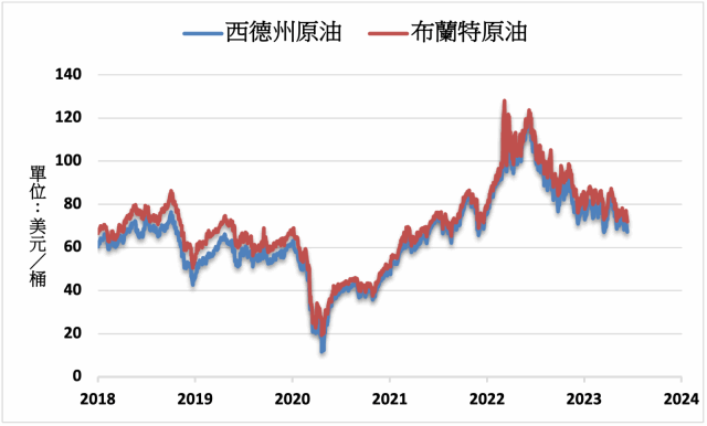 油價》供應高於預期NYMEX原油下跌4.4% - MoneyDJ理財網