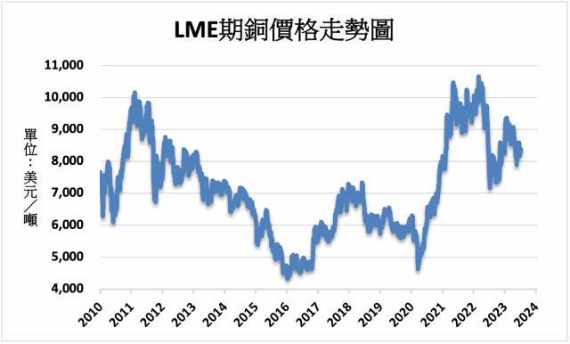 太陽能發電產業帶動全球銅需求預期將明顯增長- MoneyDJ理財網