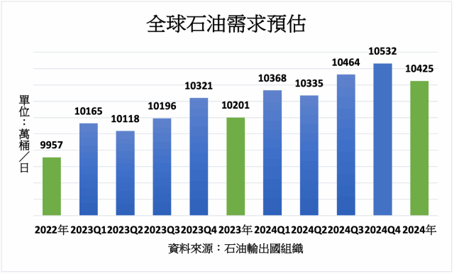 OPEC估今明兩年全球石油需求均將年增2%以上-新聞內容-基金-MoneyDJ理財網