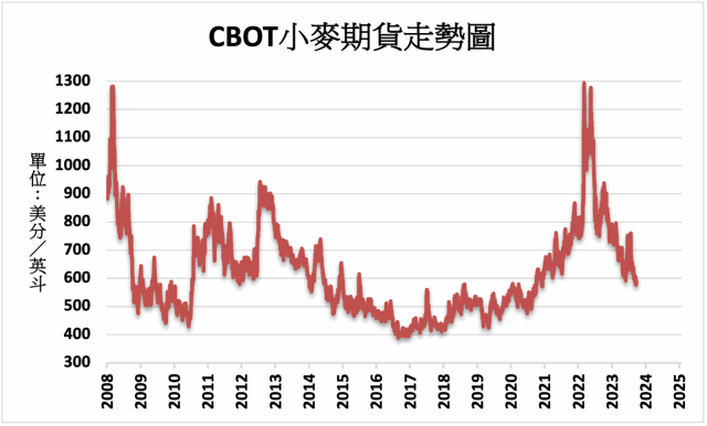 農產品》收成進度緩慢CBOT農產品全面上漲- MoneyDJ理財網