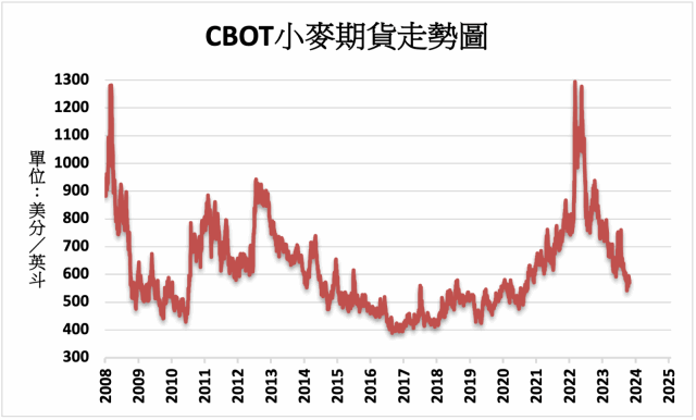 農產品》供應擔憂影響CBOT小麥上漲1.9% - MoneyDJ理財網