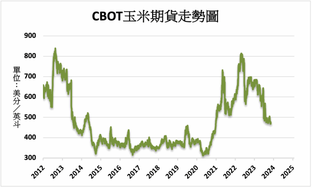 農產品》農業部報告偏空CBOT玉米下跌0.9% - MoneyDJ理財網